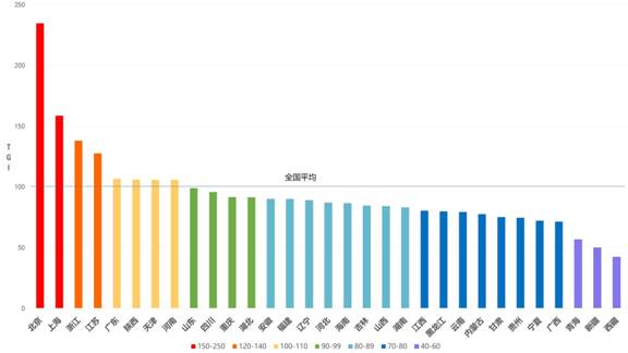 2017Q2全国各省科普搜索TGI排名